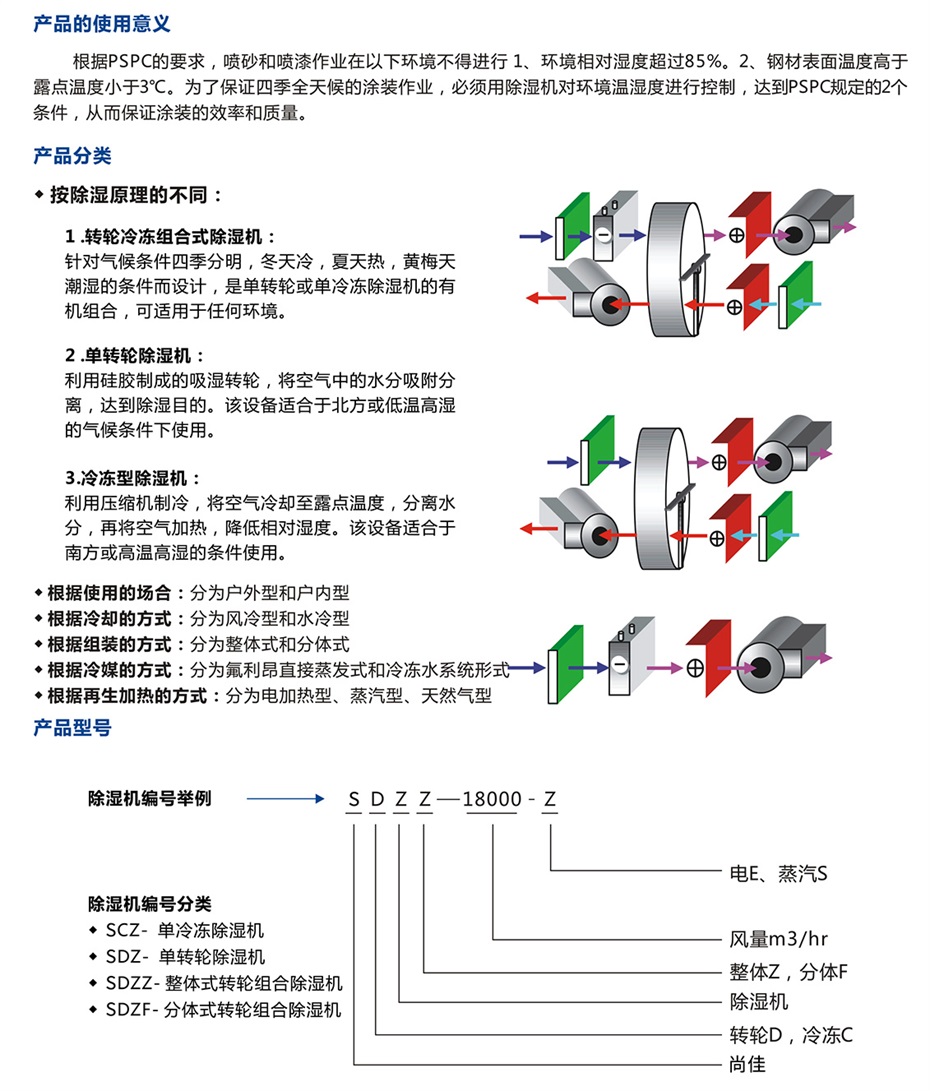 四季型、涂裝專用組合式除濕機_09